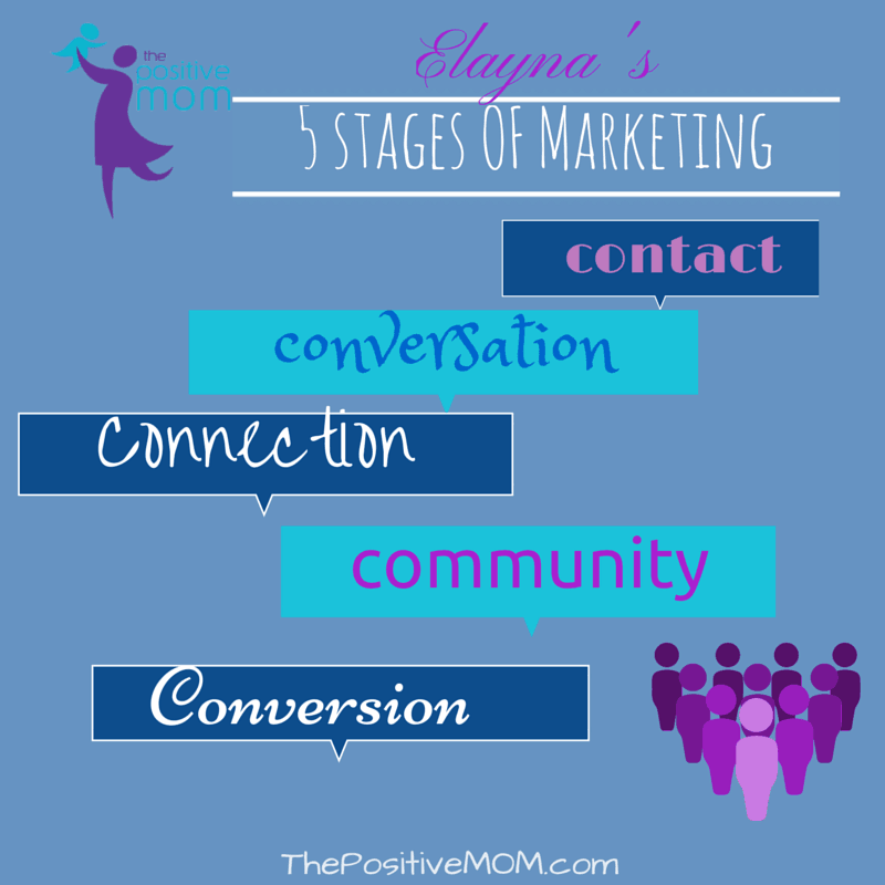 the 5 stages of the marketing process according to Elayna Fernandez ~ The Positive MOM ~ Certified Guerrilla Marketing Master Trainer