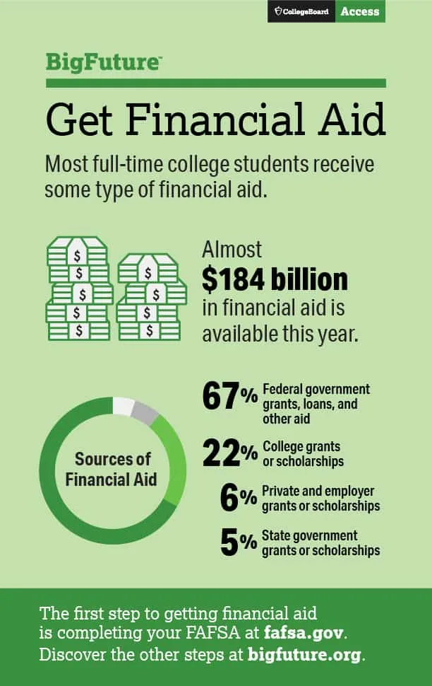 BigFuture Financial Aid Infographic