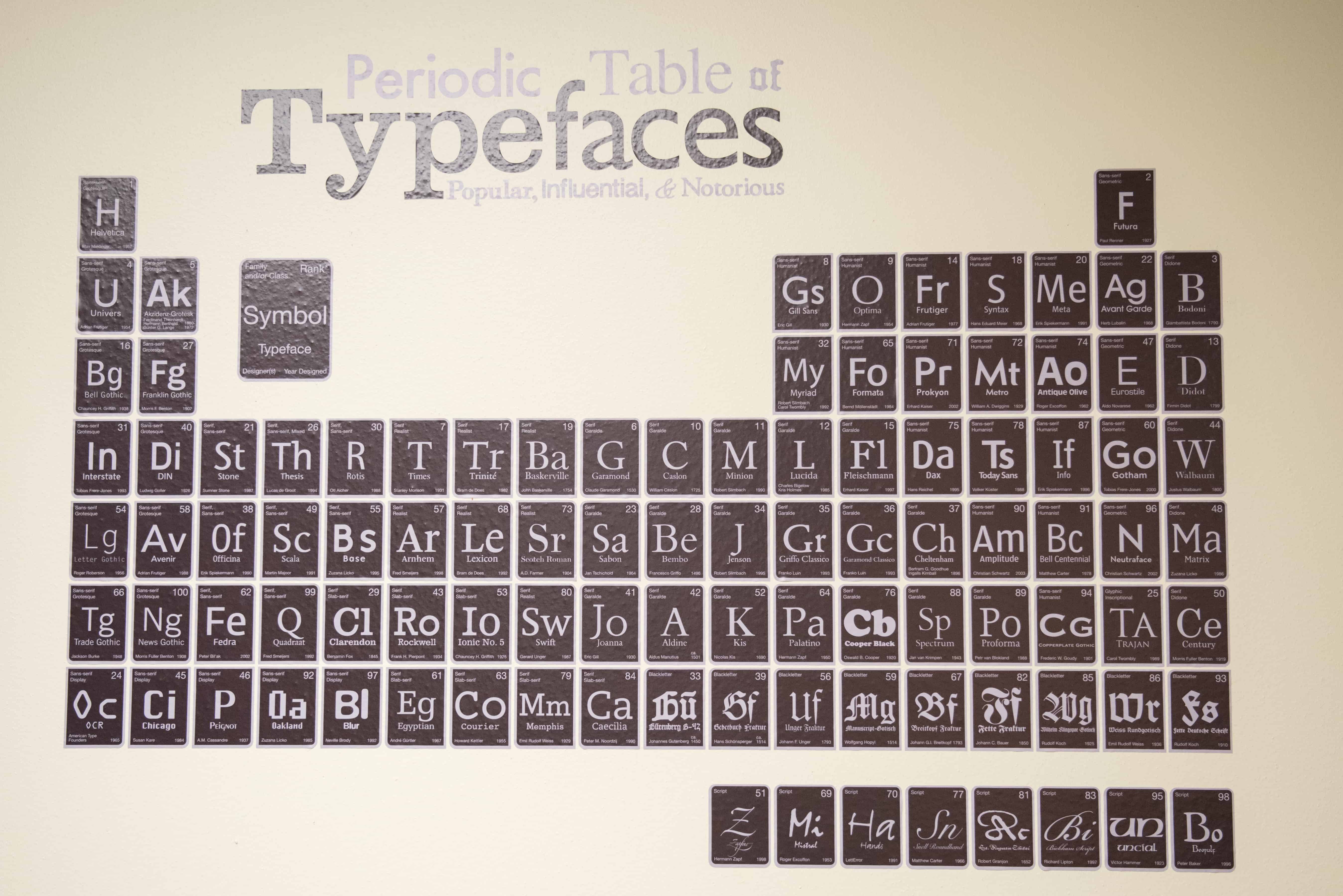 The periodic table of typefaces