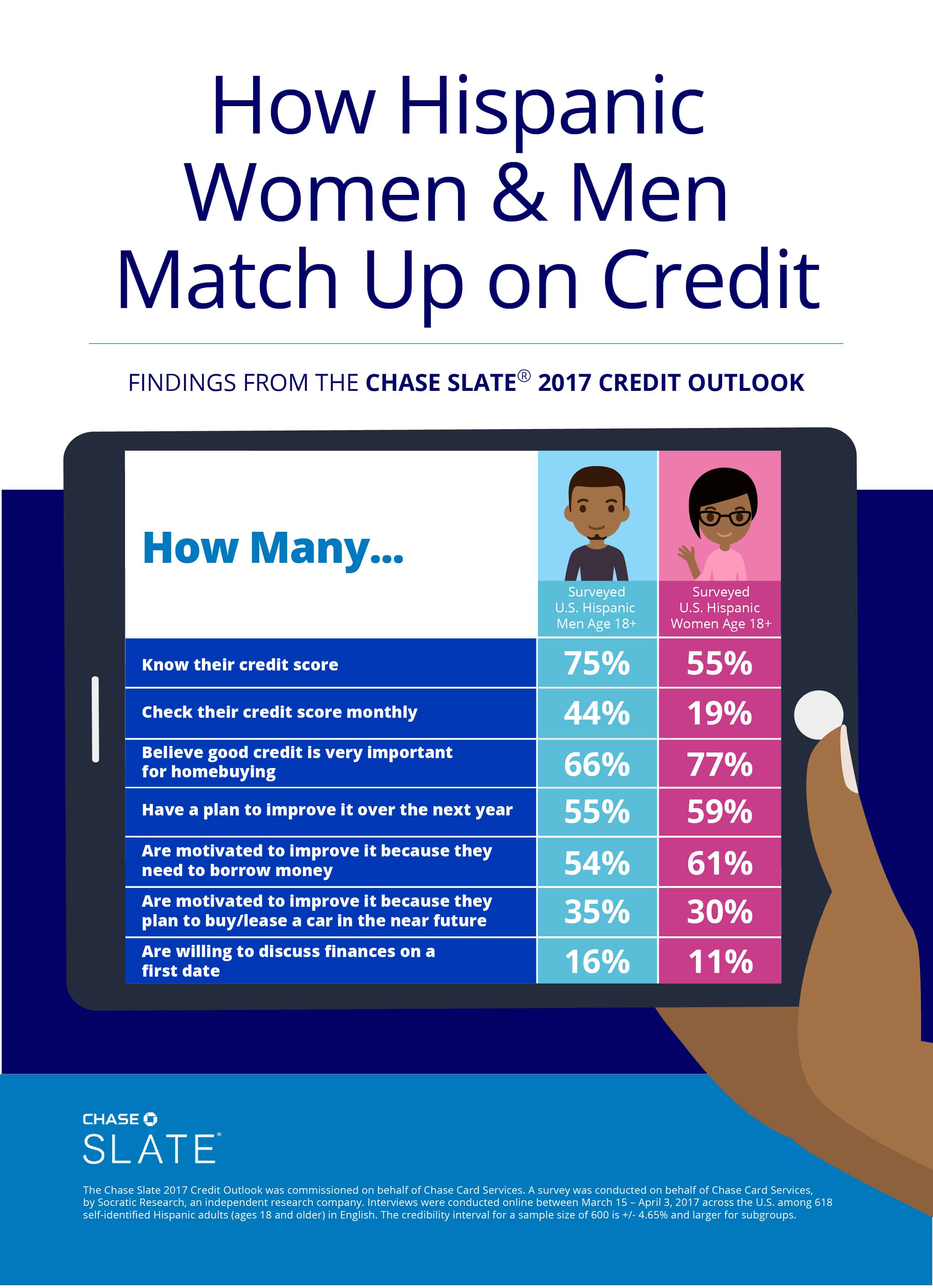 How Hispanic men and Hispanic women match up on credit - Chase Slate findings