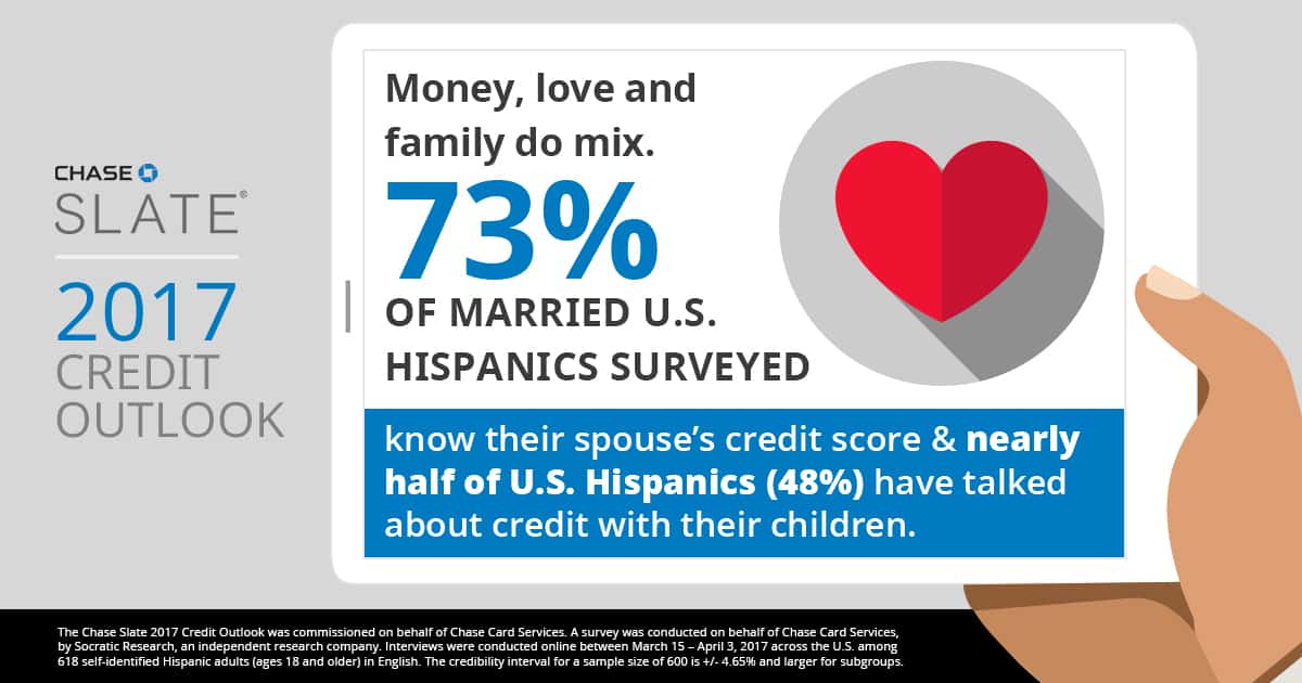 Money, love, and family do mix. 44% of US Hispanics have talked about credit with their children - Chase Slate findings