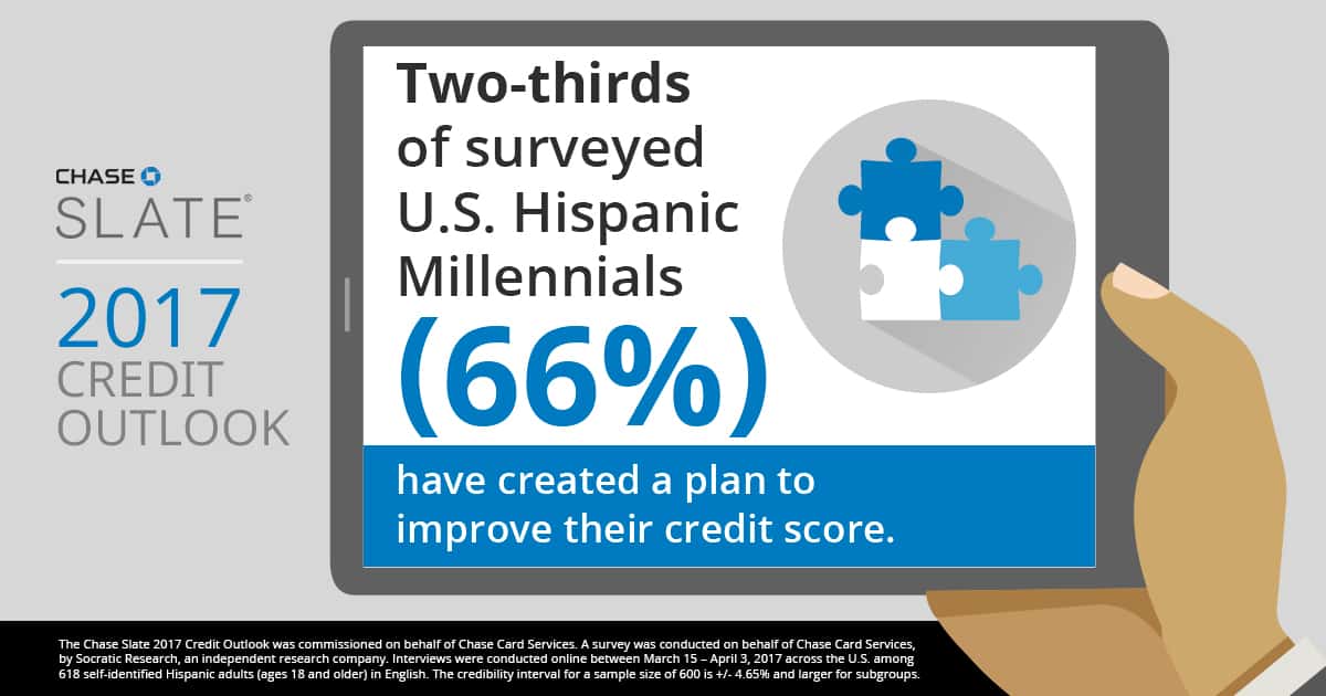 Two Thirds of US Hispanic Millennials plan to improve their credit - Chase Slate findings